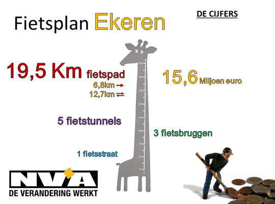 Fietsplan Ekeren in cijfers